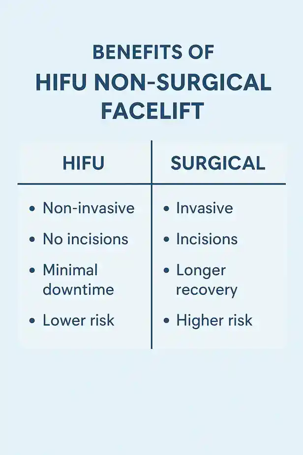 benefits of HIFU Dunstablecompared to surgery.